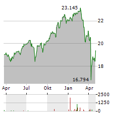 SIEMENS GLOBAL EQUITIES Aktie Chart 1 Jahr