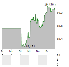 SIEMENS GLOBAL EQUITIES Aktie 5-Tage-Chart