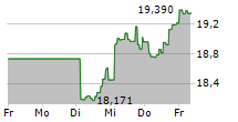 SIEMENS GLOBAL EQUITIES 5-Tage-Chart