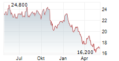SIEMENS HEALTHINEERS AG ADR Chart 1 Jahr