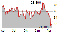 SIEMENS HEALTHINEERS AG ADR Chart 1 Jahr