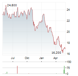 SIEMENS HEALTHINEERS AG ADR Aktie Chart 1 Jahr