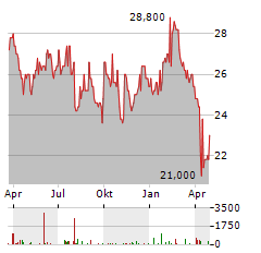 SIEMENS HEALTHINEERS AG ADR Aktie Chart 1 Jahr