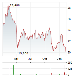 SIEMENS HEALTHINEERS AG ADR Aktie Chart 1 Jahr