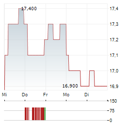 SIEMENS HEALTHINEERS AG ADR Aktie 5-Tage-Chart