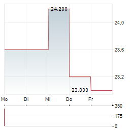 SIEMENS HEALTHINEERS AG ADR Aktie 5-Tage-Chart