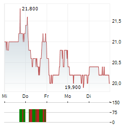 SIEMENS HEALTHINEERS AG ADR Aktie 5-Tage-Chart