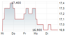 SIEMENS HEALTHINEERS AG ADR 5-Tage-Chart