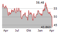 SIEMENS HEALTHINEERS AG Chart 1 Jahr