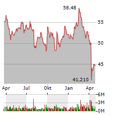 SIEMENS HEALTHINEERS Aktie Chart 1 Jahr