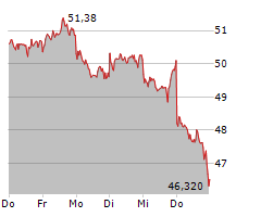 SIEMENS HEALTHINEERS AG Chart 1 Jahr