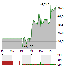 SIEMENS HEALTHINEERS Aktie 5-Tage-Chart