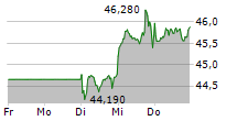 SIEMENS HEALTHINEERS AG 5-Tage-Chart