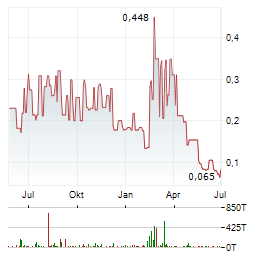 SIENNA RESOURCES Aktie Chart 1 Jahr