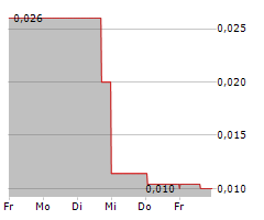 SIENNA RESOURCES INC Chart 1 Jahr