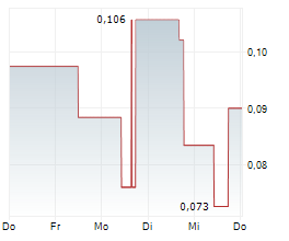 SIENNA RESOURCES INC Chart 1 Jahr