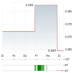 SIENNA RESOURCES Aktie 5-Tage-Chart