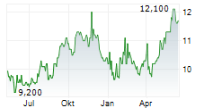 SIENNA SENIOR LIVING INC Chart 1 Jahr