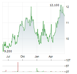 SIENNA SENIOR LIVING Aktie Chart 1 Jahr