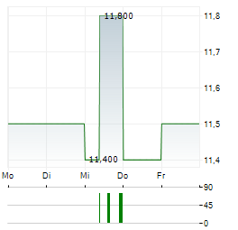 SIENNA SENIOR LIVING Aktie 5-Tage-Chart