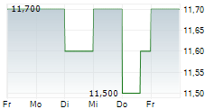 SIENNA SENIOR LIVING INC 5-Tage-Chart