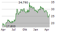 SIERRA BANCORP Chart 1 Jahr