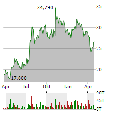 SIERRA BANCORP Aktie Chart 1 Jahr