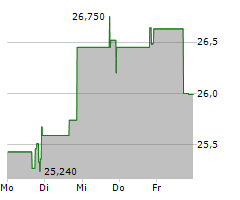 SIERRA BANCORP Chart 1 Jahr