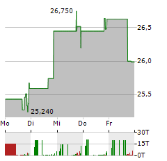 SIERRA BANCORP Aktie 5-Tage-Chart