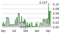 SIERRA GRANDE MINERALS INC Chart 1 Jahr