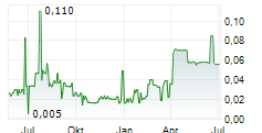 SIERRA GRANDE MINERALS INC Chart 1 Jahr