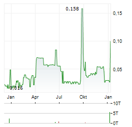 SIERRA GRANDE MINERALS Aktie Chart 1 Jahr