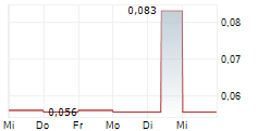 SIERRA GRANDE MINERALS INC 5-Tage-Chart