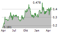 SIERRA MADRE GOLD AND SILVER LTD Chart 1 Jahr