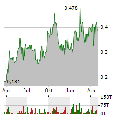 SIERRA MADRE GOLD AND SILVER Aktie Chart 1 Jahr