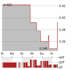 SIERRA MADRE GOLD AND SILVER Aktie 5-Tage-Chart