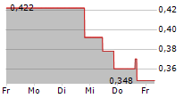 SIERRA MADRE GOLD AND SILVER LTD 5-Tage-Chart