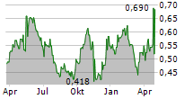 SIERRA METALS INC Chart 1 Jahr