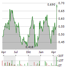 SIERRA METALS Aktie Chart 1 Jahr