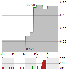 SIERRA METALS Aktie 5-Tage-Chart