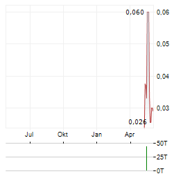 SIERRA NEVADA GOLD Aktie Chart 1 Jahr