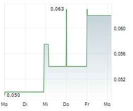 SIERRA NEVADA GOLD INC CDIS Chart 1 Jahr