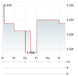 SIERRA NEVADA GOLD Aktie 5-Tage-Chart