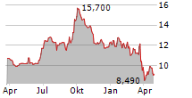 SIF HOLDING NV Chart 1 Jahr