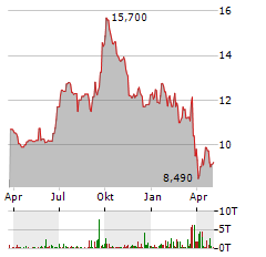 SIF HOLDING Aktie Chart 1 Jahr