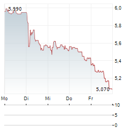 SIF HOLDING Aktie 5-Tage-Chart