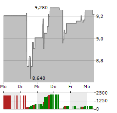 SIF HOLDING Aktie 5-Tage-Chart