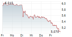 SIF HOLDING NV 5-Tage-Chart