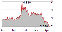 SIFCO INDUSTRIES INC Chart 1 Jahr