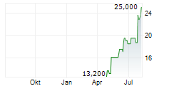 SIFCO INDUSTRIES INC Chart 1 Jahr